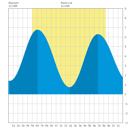 Squamscott River RR Bridge tide chart for Saturday, June 24, 2023