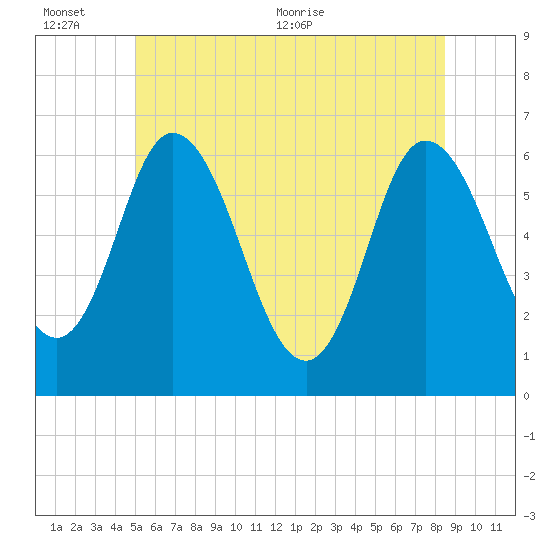 Squamscott River RR Bridge tide chart for Sunday, June 25, 2023