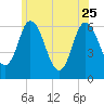 Squamscott River RR Bridge tide chart for Sunday, June 25, 2023