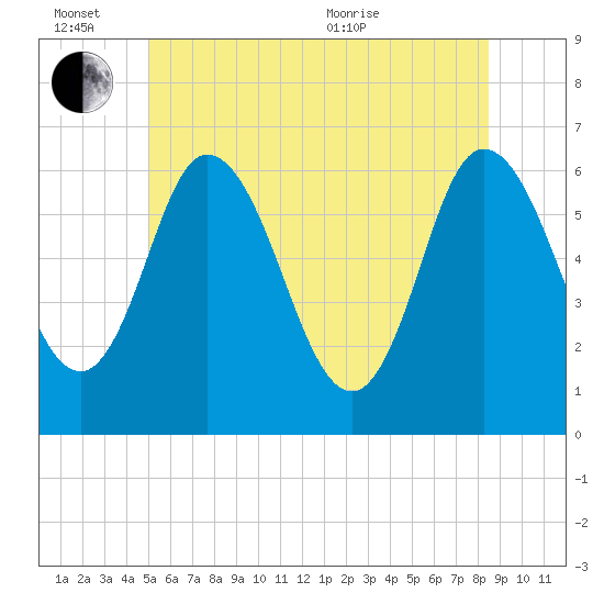 Squamscott River RR Bridge tide chart for Monday, June 26, 2023