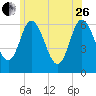 Squamscott River RR Bridge tide chart for Monday, June 26, 2023