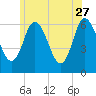 Squamscott River RR Bridge tide chart for Tuesday, June 27, 2023