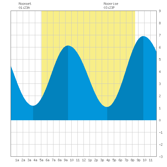Squamscott River RR Bridge tide chart for Wednesday, June 28, 2023