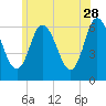Squamscott River RR Bridge tide chart for Wednesday, June 28, 2023