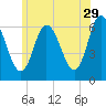 Squamscott River RR Bridge tide chart for Thursday, June 29, 2023