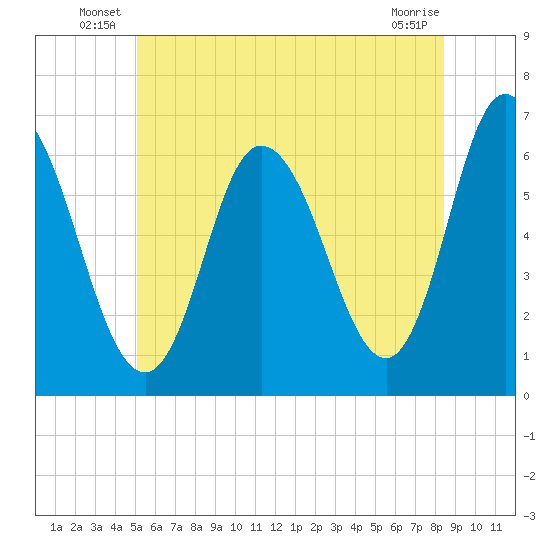 Squamscott River RR Bridge tide chart for Friday, June 30, 2023