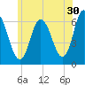 Squamscott River RR Bridge tide chart for Friday, June 30, 2023