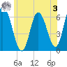 Squamscott River RR Bridge tide chart for Saturday, June 3, 2023