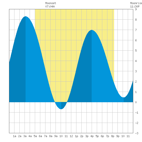 Squamscott River RR Bridge tide chart for Tuesday, June 6, 2023