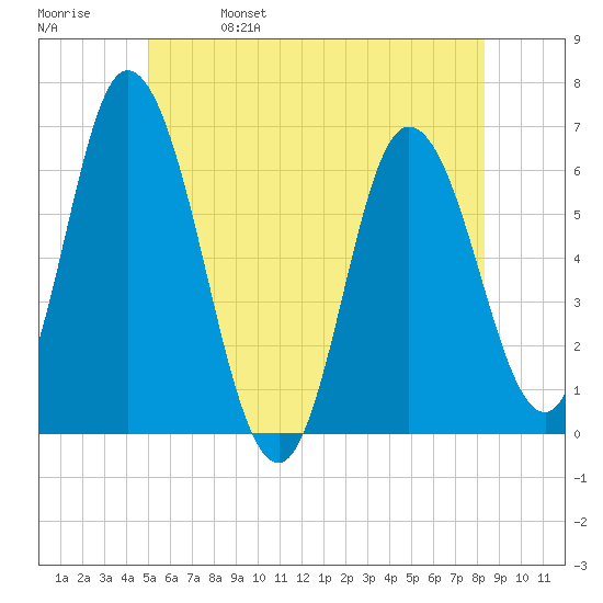Squamscott River RR Bridge tide chart for Wednesday, June 7, 2023