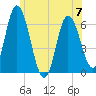 Squamscott River RR Bridge tide chart for Wednesday, June 7, 2023
