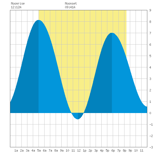 Squamscott River RR Bridge tide chart for Thursday, June 8, 2023