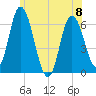 Squamscott River RR Bridge tide chart for Thursday, June 8, 2023