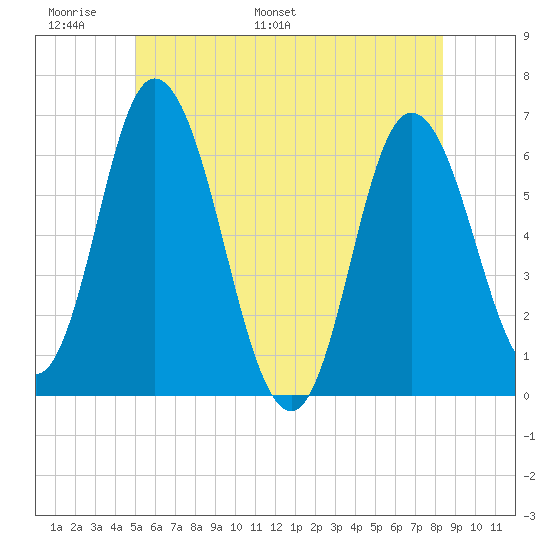 Squamscott River RR Bridge tide chart for Friday, June 9, 2023