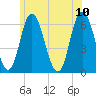 Squamscott River RR Bridge tide chart for Monday, July 10, 2023