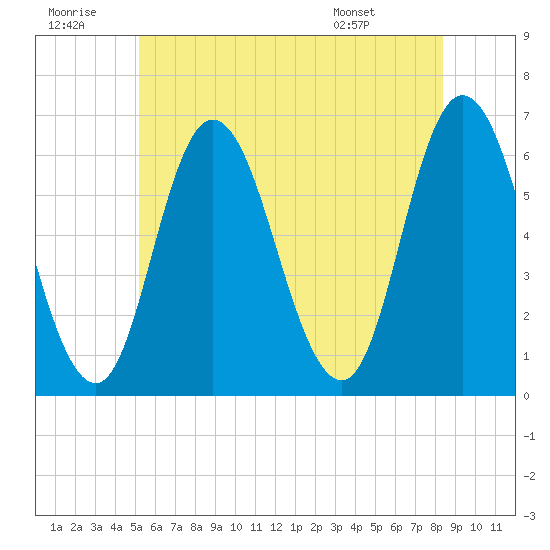 Squamscott River RR Bridge tide chart for Tuesday, July 11, 2023