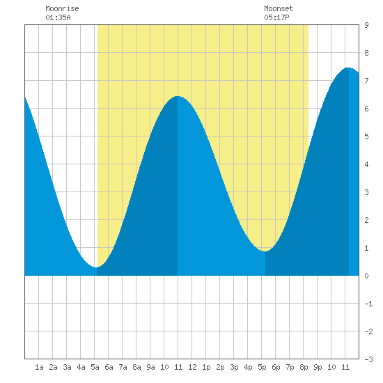 Squamscott River RR Bridge tide chart for Thursday, July 13, 2023
