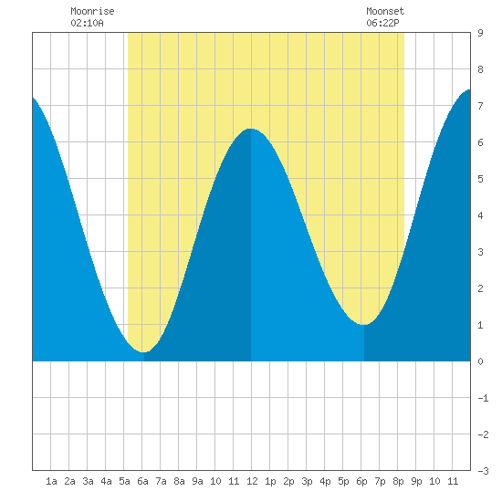 Squamscott River RR Bridge tide chart for Friday, July 14, 2023