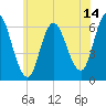 Squamscott River RR Bridge tide chart for Friday, July 14, 2023