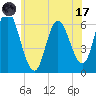 Squamscott River RR Bridge tide chart for Monday, July 17, 2023