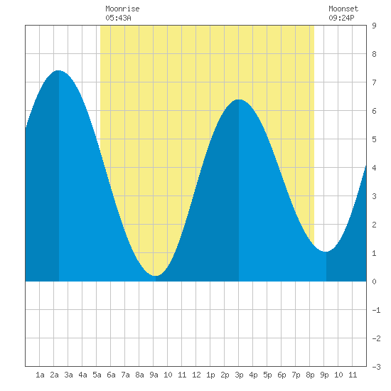 Squamscott River RR Bridge tide chart for Tuesday, July 18, 2023