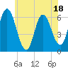 Squamscott River RR Bridge tide chart for Tuesday, July 18, 2023