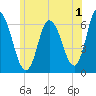 Squamscott River RR Bridge tide chart for Saturday, July 1, 2023
