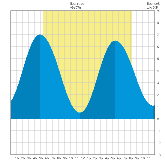 Squamscott River RR Bridge tide chart for Saturday, July 22, 2023
