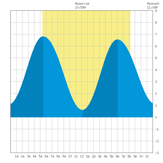 Squamscott River RR Bridge tide chart for Sunday, July 23, 2023