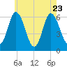 Squamscott River RR Bridge tide chart for Sunday, July 23, 2023