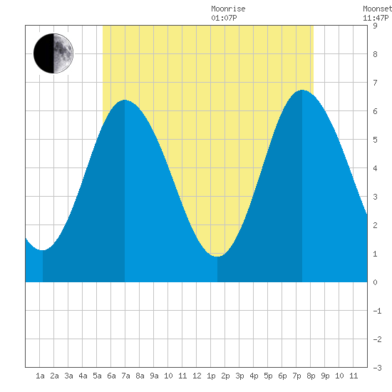 Squamscott River RR Bridge tide chart for Tuesday, July 25, 2023
