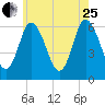 Squamscott River RR Bridge tide chart for Tuesday, July 25, 2023