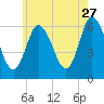 Squamscott River RR Bridge tide chart for Thursday, July 27, 2023