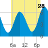 Squamscott River RR Bridge tide chart for Friday, July 28, 2023