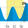 Squamscott River RR Bridge tide chart for Saturday, July 29, 2023