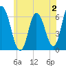 Squamscott River RR Bridge tide chart for Sunday, July 2, 2023