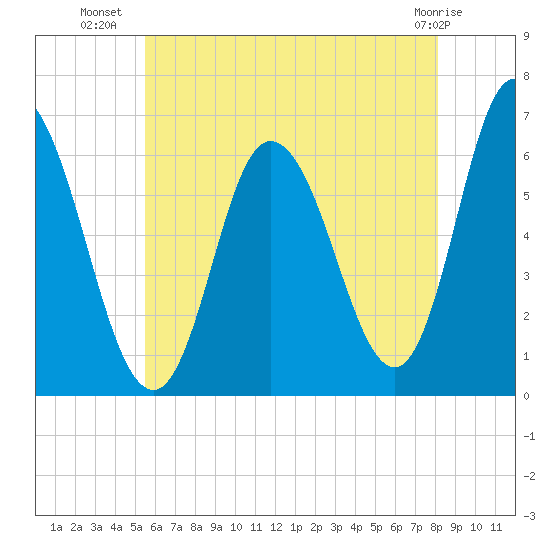Squamscott River RR Bridge tide chart for Sunday, July 30, 2023