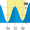 Squamscott River RR Bridge tide chart for Sunday, July 30, 2023