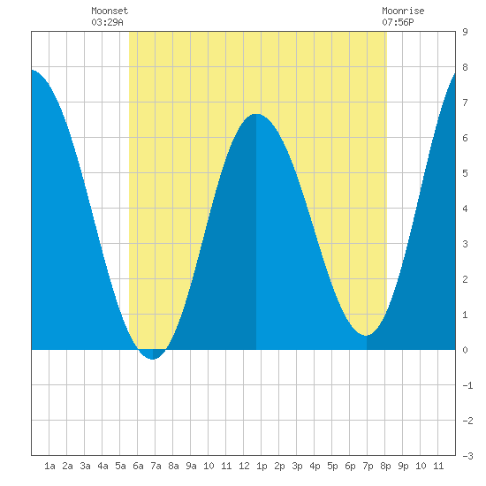 Squamscott River RR Bridge tide chart for Monday, July 31, 2023