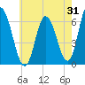 Squamscott River RR Bridge tide chart for Monday, July 31, 2023