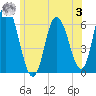 Squamscott River RR Bridge tide chart for Monday, July 3, 2023