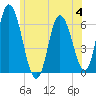 Squamscott River RR Bridge tide chart for Tuesday, July 4, 2023