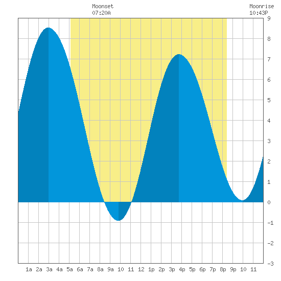 Squamscott River RR Bridge tide chart for Wednesday, July 5, 2023