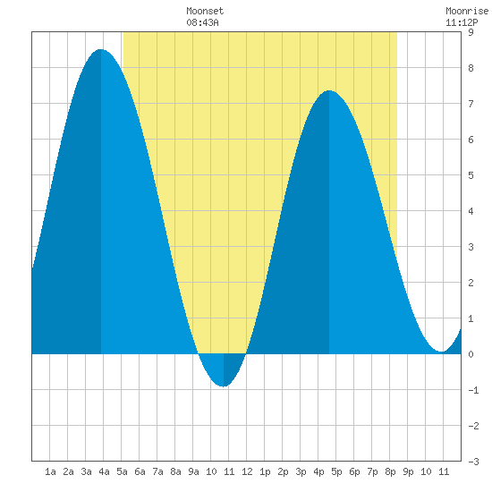 Squamscott River RR Bridge tide chart for Thursday, July 6, 2023