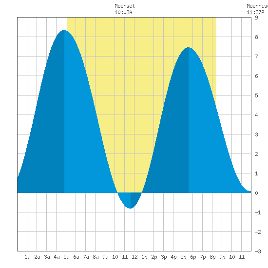 Squamscott River RR Bridge tide chart for Friday, July 7, 2023