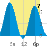 Squamscott River RR Bridge tide chart for Friday, July 7, 2023