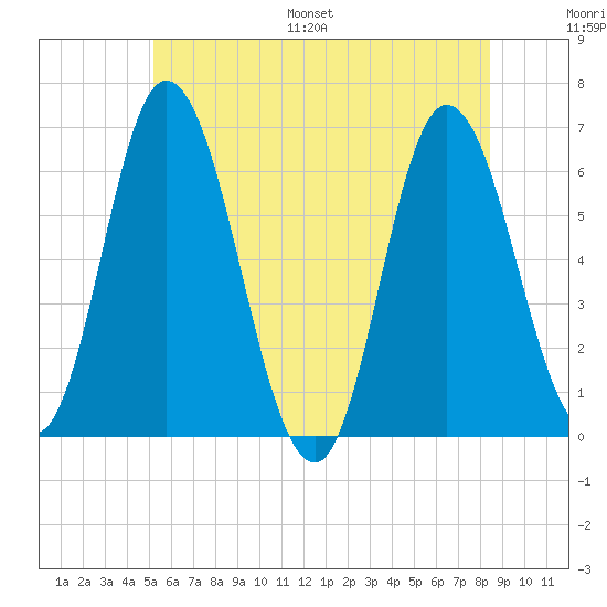 Squamscott River RR Bridge tide chart for Saturday, July 8, 2023