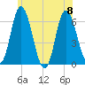 Squamscott River RR Bridge tide chart for Saturday, July 8, 2023