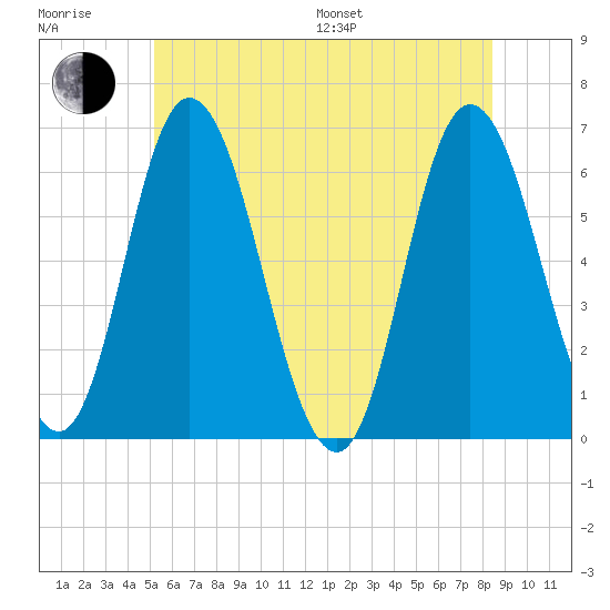 Squamscott River RR Bridge tide chart for Sunday, July 9, 2023