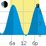 Squamscott River RR Bridge tide chart for Sunday, July 9, 2023